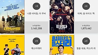 박스오피스 TOP'나쁜 녀석들: 더 무비'…2위부터 5위 타짜: 원 아이드 잭 , 예스터데이 , 힘을 내요, 미스터 리 , 퍼펙트맨이 차지