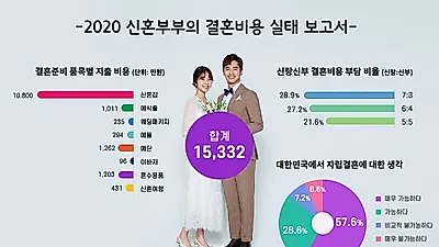 결혼정보회사 듀오, 주택자금 ‘전체 결혼 비용 중 70.4% 차지’