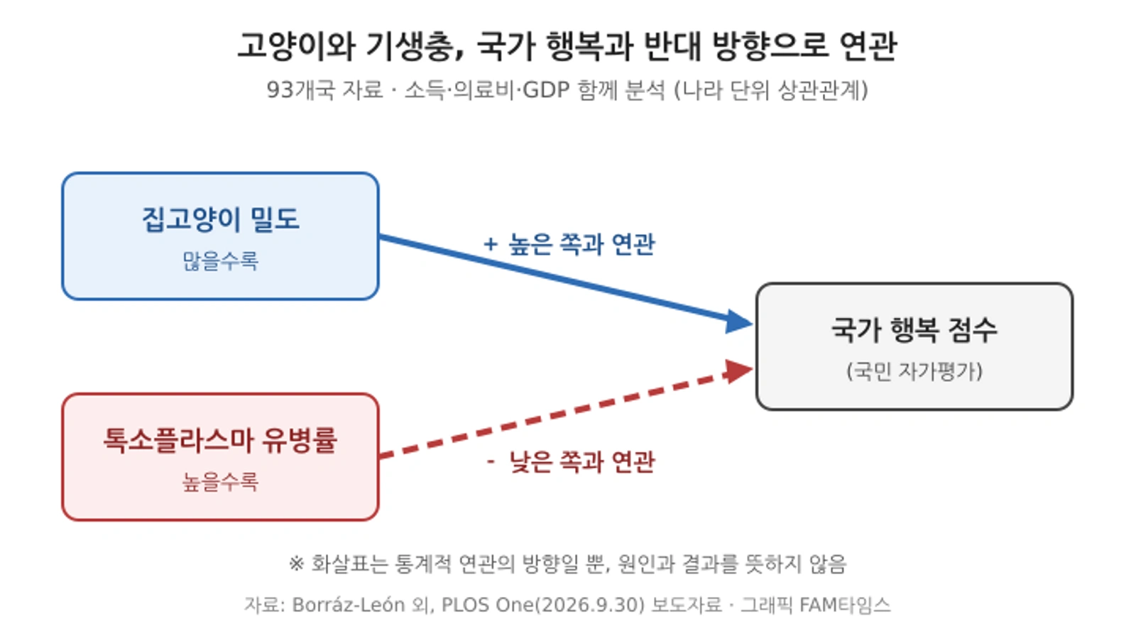 93개국 분석으로 본 고양이·톡소플라스마·국가 행복의 연관 방향 (연관성이며 인과관계 아님)