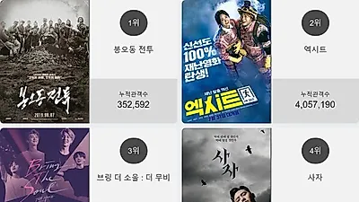 영화순위 1위'봉오동 전투'…2위부터 5위 엑시트 , 브링 더 소울 : 더 무비 , 사자 , 마이펫의 이중생활 2가 차지