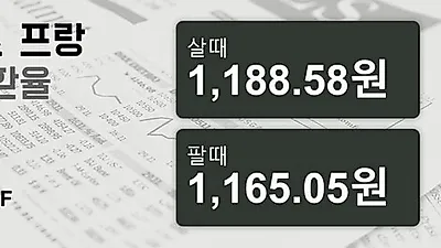 15일 스위스프랑 살때 1,188.58원, 팔때 1,165.05원 ▲0.01%상승