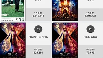 오늘 영화순위 1위'기생충' 일내나?! 2위부터 5위 알라딘 , 엑스맨: 다크 피닉스 , 이웃집 토토로 , 로켓맨가 차지