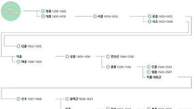 조선왕조계보로 광해군 '왕이 된 남자' 결말 알 수 있다…인조반정·진평군·경종·수양대군까지!
