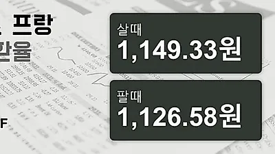 3일 스위스프랑 살때 1,149.33원, 팔때 1,126.58원 ▲0.36%상승