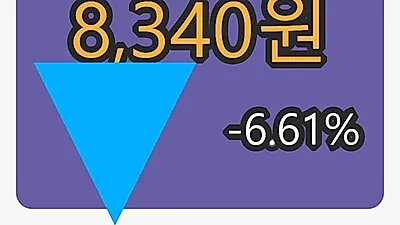 삼보판지마감가 8,340원, -6.61% 변동..