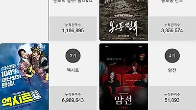 영화 예매순위 1위'분노의 질주: 홉스&쇼'…2위부터 5위 봉오동 전투 , 엑시트 , 암전 , 마이펫의 이중생활 2가 차지
