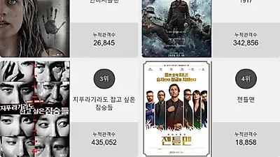 [27일 영화순위] 인비저블맨영화순위 1위.. 2위 1917, 3위 지푸라기라도 잡고 싶은 짐승들