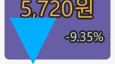 성창오토텍 6일 마감가 5,720원, 전일대비 -9.35% 변동..