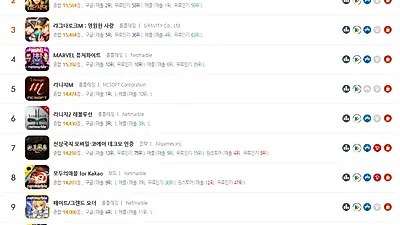 [모바일게임 종합순위]삼국지M 1위, 검은사막 모바일 2위, 라그나로크M 3위