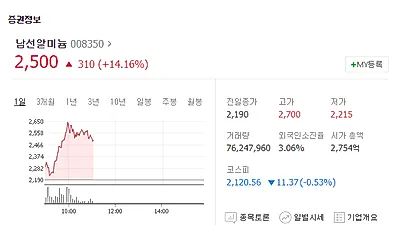 남선알미늄, 실적 발표 판매 부진 영향 전년도 대비 감소에도 강세 이낙연 영향? 주가 상승 이유