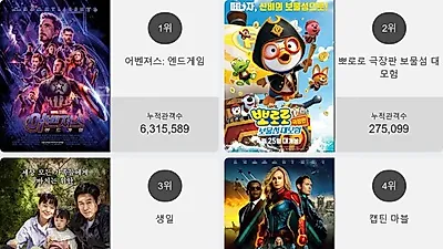 오늘 영화순위 1위'어벤져스: 엔드게임' 일내나?! 2위부터 5위 뽀로로 극장판 보물섬 대모험 , 생일 , 캡틴 마블 , 노팅 힐 가 차지