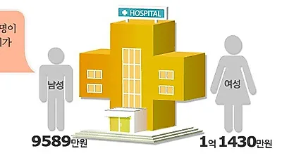 "실손"의료실비보험! 현명하게 가입하는 방법! "의료실비보험"비교사이트에서 추천받아보자
