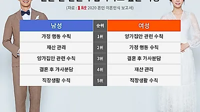 결혼정보회사 듀오, ‘혼인 이혼 인식 보고서’ 발표