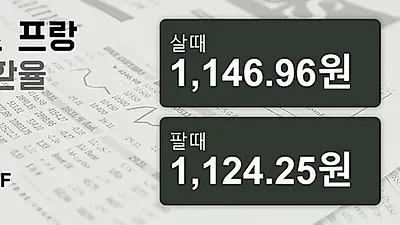 5일 스위스프랑 살때 1,146.96원, 팔때 1,124.25원 ▼-0.19%감소