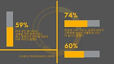 여성 지도자, 공감능력 및 협상 부문 신뢰도 높아