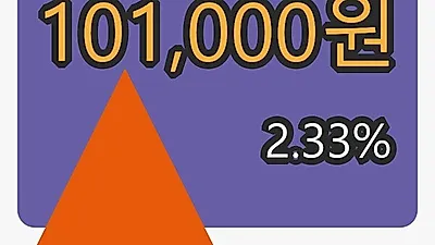 28일 두산마감가 101,000원 2.33퍼센트 등락..