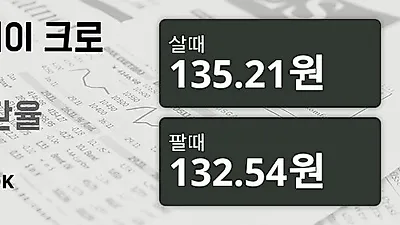 14일 노르웨이 크로네 살때 135.21원, 팔때 132.54원 ▲0.7%상승