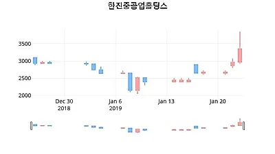 주식마감한진중공업홀딩스 24일 3,370원 장종료