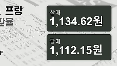 23일 스위스프랑 살때 1,134.62원, 팔때 1,112.15원 ▲0.23%상승