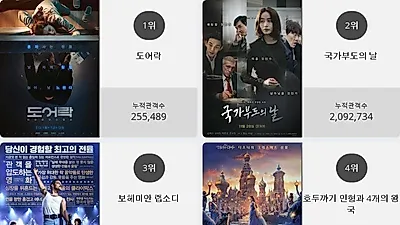 [7일 영화순위] 도어락영화순위 1위.. 2위 국가부도의 날, 3위 보헤미안 랩소디
