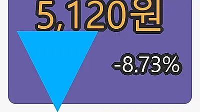 5일 동신건설마감가 5,120원, 전일비 -8.73%등락..