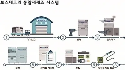 글로벌 비즈니스 파트너, 친환경 복합기 전문 렌탈 기업 '보스테크'