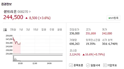 [☞핫키워드]셀트리온 주식‧주가 '폭발적 주가 상승'이어지나…셀트리온헬스케어‧셀트리온제약 3형제도