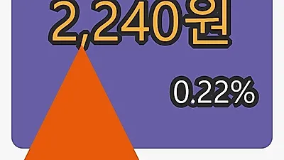 11일 유진투자증권마감가 2,240원, 전일대비 0.22프로 변동..