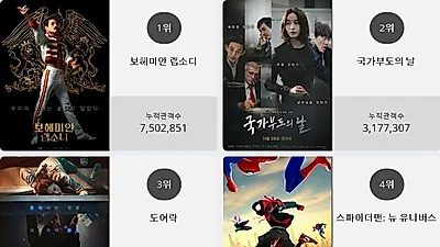 [15일 영화순위] 보헤미안 랩소디 결말 화제.. 현재상영영화 관객수 1위 등극, 박스오피스 점령