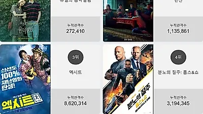 박스오피스 TOP'유열의 음악앨범'…2위부터 5위 변신 , 엑시트 , 분노의 질주: 홉스&쇼 , 47미터 2가 차지