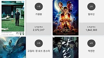 영화 예매순위 1위'기생충' 일내나?! 2위부터 5위 알라딘 , 고질라: 킹 오브 몬스터 , 악인전 , 0.0MHz가 차지