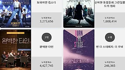 [20일 영화순위] 보헤미안 랩소디영화순위 1위.. 2위 신비한 동물들과 그린델왈드의 범죄, 3위 완벽한 타인