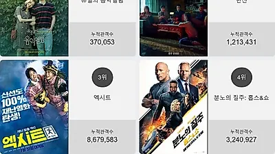 박스오피스 1위'유열의 음악앨범'…2위부터 5위 변신 , 엑시트 , 분노의 질주: 홉스&쇼 , 47미터 2가 차지