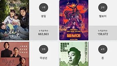 오늘 영화순위 1위'생일' 일내나?! 2위부터 5위 헬보이 , 미성년 , 돈 , 샤잠!가 차지