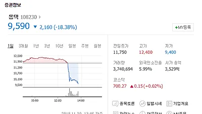 [☞핫키워드]톱텍 주가 장초반 상승세→급락 이유? "톱텍 바닥 가나…" 톱텍 홈페이지 접속 지연