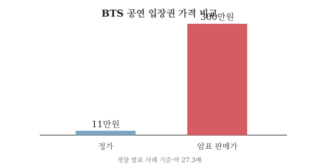 BTS 공연 입장권 가격 비교: 정가 11만원, 암표 판매가 300만원