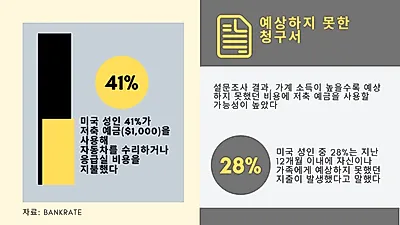 비상용 ‘긴급자금’ 얼마나 모아야? “최소 3개월 생활비 마련해야”