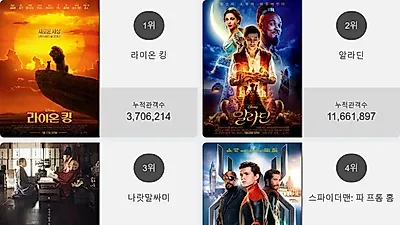 오늘 영화순위 1위'라이온 킹'…2위부터 5위 알라딘 , 나랏말싸미 , 스파이더맨: 파 프롬 홈 , 레드슈즈가 차지