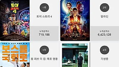 오늘 영화순위 1위'토이 스토리 4'…2위부터 5위 알라딘 , 롱 리브 더 킹: 목포 영웅 , 기생충 , 존 윅 3: 파라벨룸가 차지