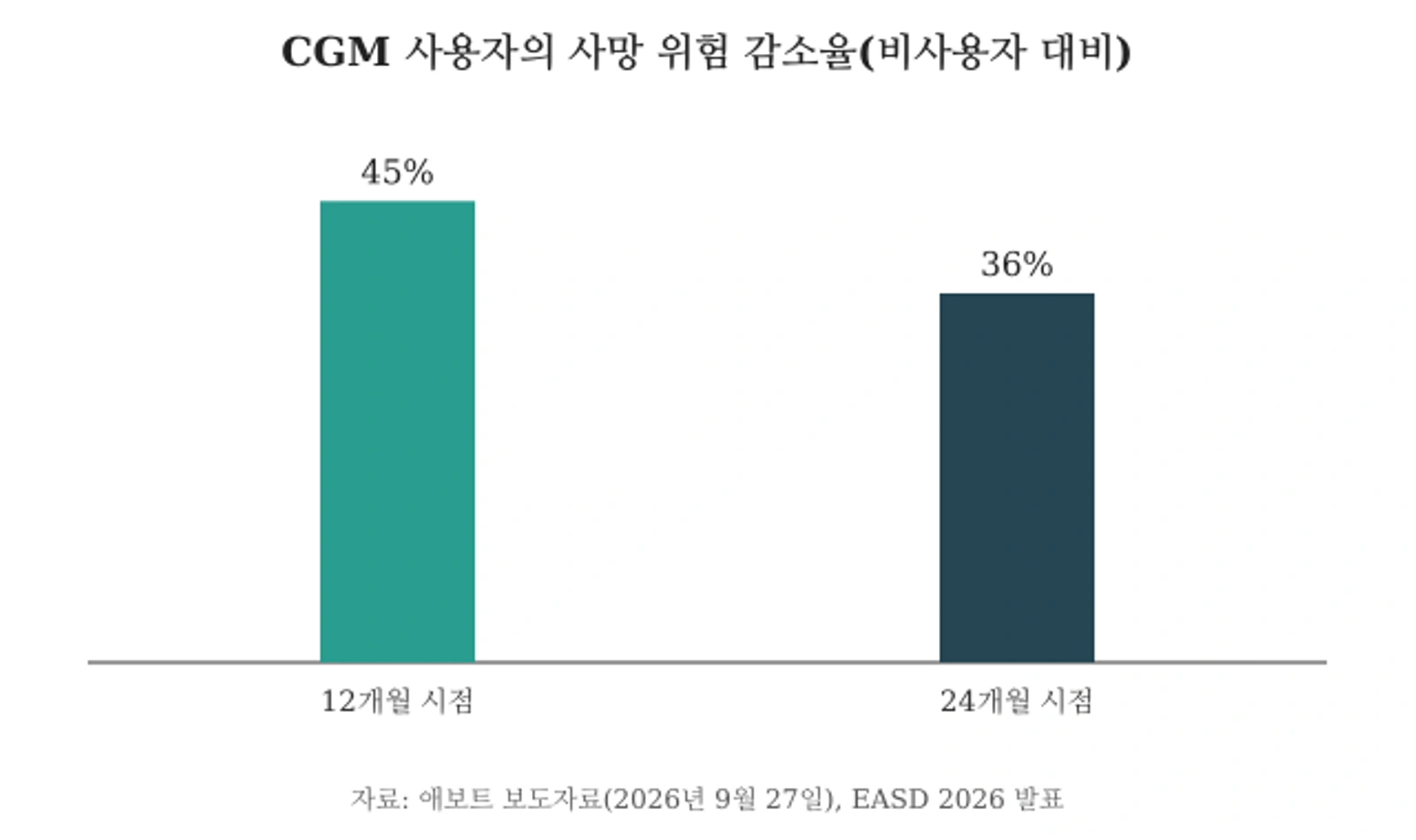 CGM 사용자의 사망 위험이 12개월 시점 45%, 24개월 시점 36% 낮았음을 나타낸 막대그래프