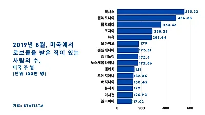 [연구] 미국인 65% 이상, 하루 한 번 불법 로보콜 받는다