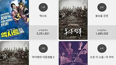 박스오피스 1위'엑시트'…2위부터 5위 봉오동 전투 , 마이펫의 이중생활 2 , 브링 더 소울 : 더 무비 , 사자가 차지