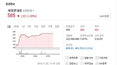 [☞핫키워드]세종텔레콤 주식 시세 보니 '폭발적 주가 상승' 가능한가…장초반 상승세로 기대↑