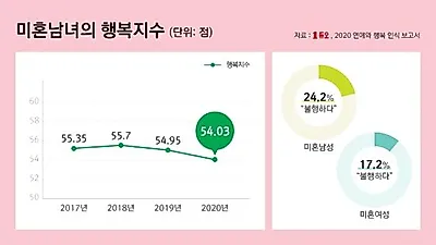 결혼정보회사 듀오, 미혼남녀 행복 지수 54.03점…행복 기대 지수 56.03점