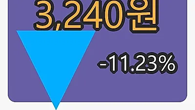 나라엠앤디마감가 3,240원, -11.23% 변동..