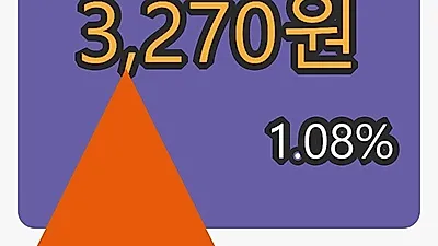 써니전자 30일 마감가 3,270원 전일비 1.08프로등락..