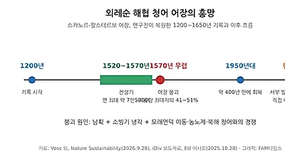 중세 유럽 '청어 황금어장'은 왜 무너졌나…남획·소빙기·사회 변화가 겹친 붕괴, 회복엔 400년
