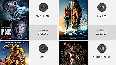 [28일 영화순위] PMC: 더 벙커 결말 화제.. 현재상영영화 관객수 1위 등극, 박스오피스 점령