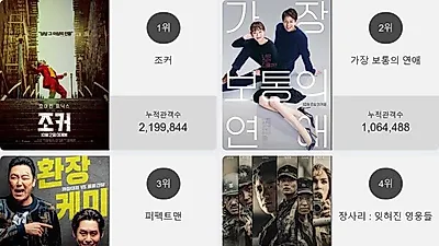 오늘 영화순위 1위'조커'…2위부터 5위 가장 보통의 연애 , 퍼펙트맨 , 장사리 : 잊혀진 영웅들 , 소피와 드래곤: 마법책의 비밀이 차지