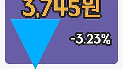 주식마감SK증권우 14일 3,745원 장 마쳐